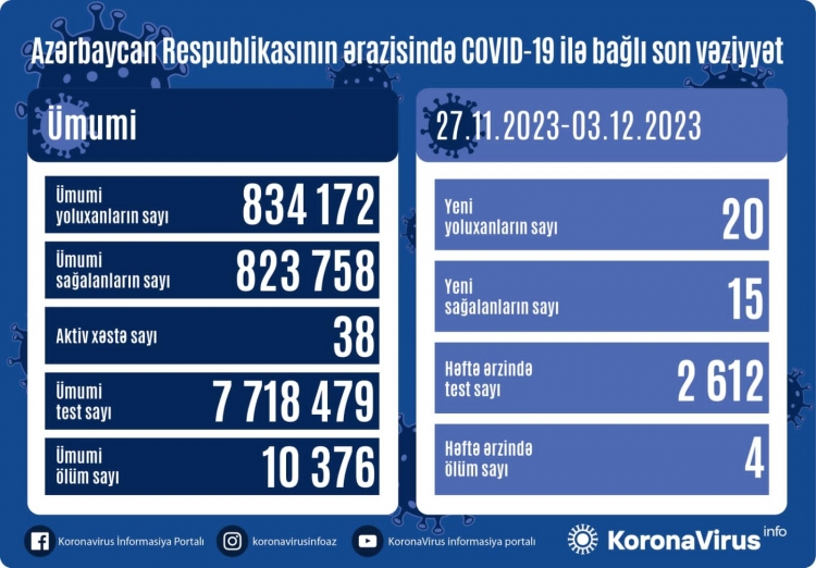 Son həftə 20 nəfər koronavirusa yoluxub