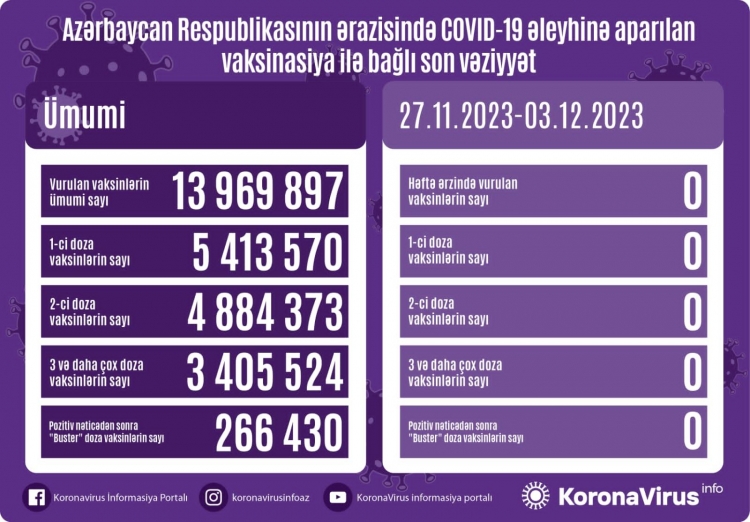 Son həftə 20 nəfər koronavirusa yoluxub