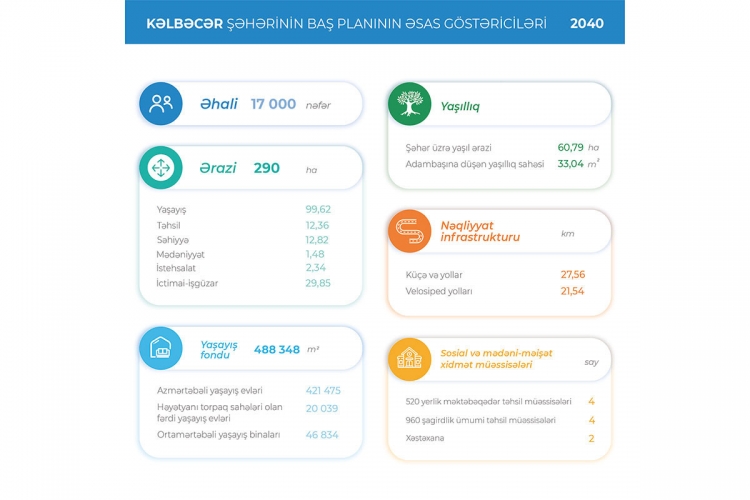 Kəlbəcər şəhərinin Baş Planında nələr var?